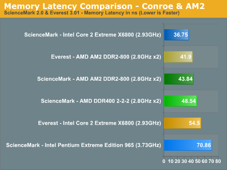 Memory Latency Comparison - Conroe & AM2